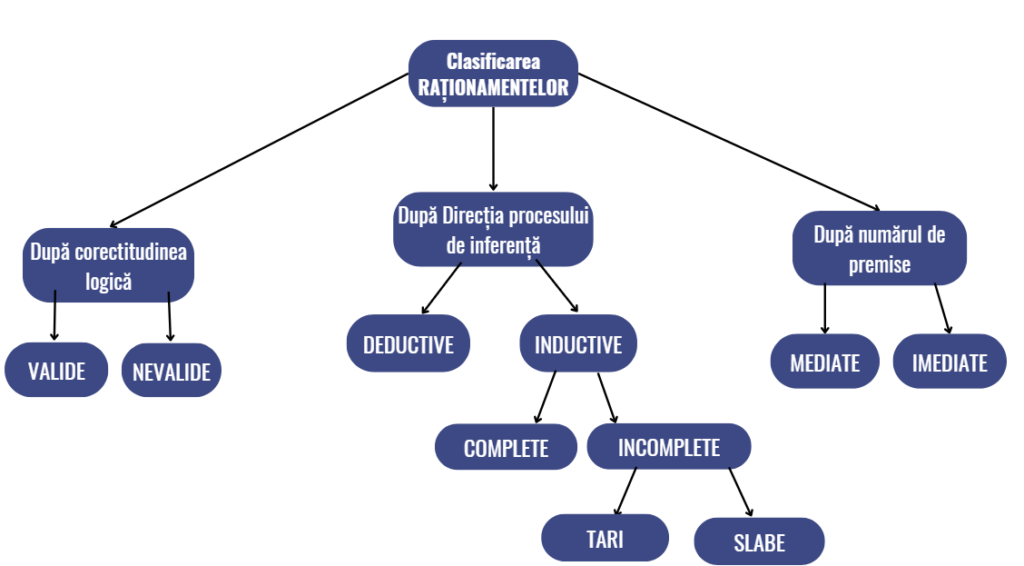 Schemă raționamente pregătire logică bac