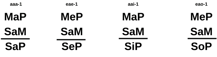 Silogisme valide în figura 1. Memotehnică Logică bac
